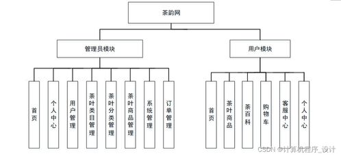 基于B/S架构的茶韵网设计与实现——JSP与计算机网络系统工程服务在计算机毕业设计中的应用