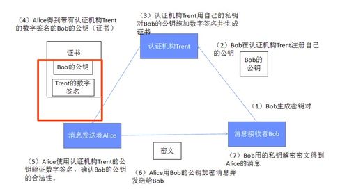 计算机网络系统工程服务中的安全基石 密钥分发与认证协议